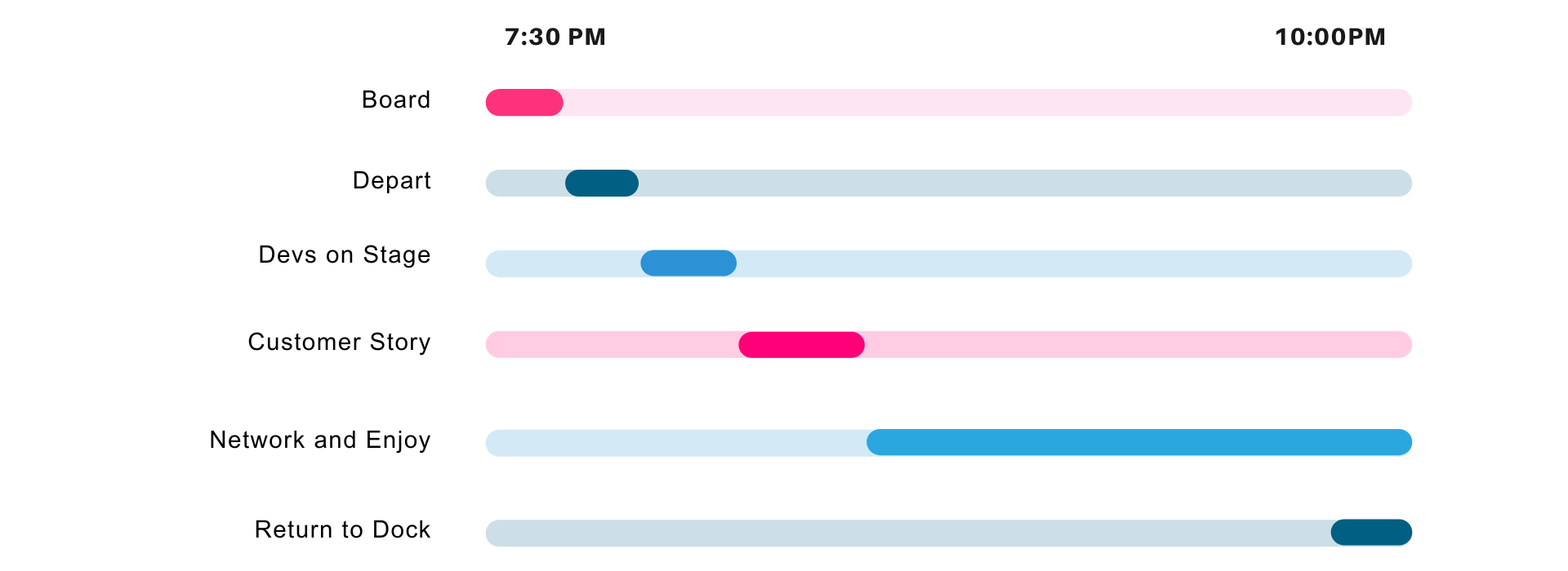 Data on Deck Timeline